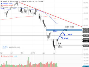 Vonovia – Kann die Aktie die Erholung fortsetzen?: https://blog.onemarkets.de/wp-content/uploads/2022/08/Vonovia-SE2-720x538.png