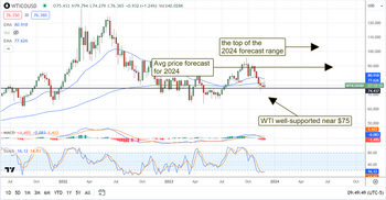 Energy traders sell the OPEC news; a rebound is coming: https://www.marketbeat.com/logos/articles/med_20231201085412_chart-wti-1212023ver001.png