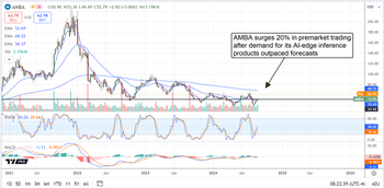 Sleeper AI-Winner Ambarella Will More Than Triple in Price: https://www.marketbeat.com/logos/articles/med_20240828072357_chart-amba-8282024.png