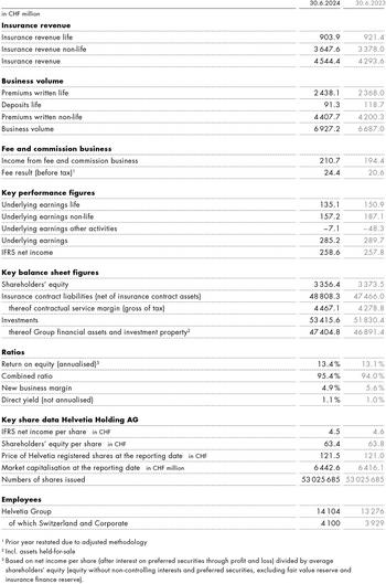 Solid result and disciplined growth – measures to improve technical profitability show initial effects: https://mailing-ircockpit.eqs.com/crm-mailing/5b6e7b68-ea7c-11e8-902f-2c44fd856d8c/1224330f-ca5f-4f92-b5f7-7b4ae28c7321/686ce0e5-c2fe-4411-8e69-ce405094e20e/hel_kennzahlen_hj24_en.jpg