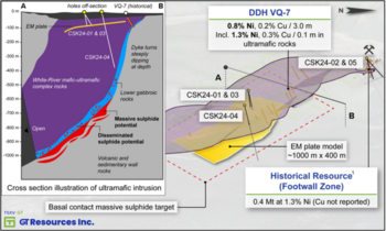 GT Resources Intersects 2.12% Nickel Over 20 meters at the Canalask Nickel-Copper Project: https://www.irw-press.at/prcom/images/messages/2024/76942/GT_092424_ENPRcom.002.png