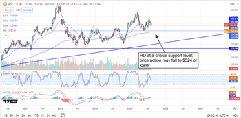 Buy the Dip in Home Depot, But Wait for It to Bottom First: https://www.marketbeat.com/logos/articles/med_20240813080402_chart-hd-8132024.png