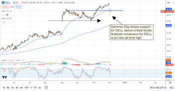 Dell Technologies slips into the buy zone: https://www.marketbeat.com/logos/articles/med_20231204083313_chart-12-4-2023ver001.png