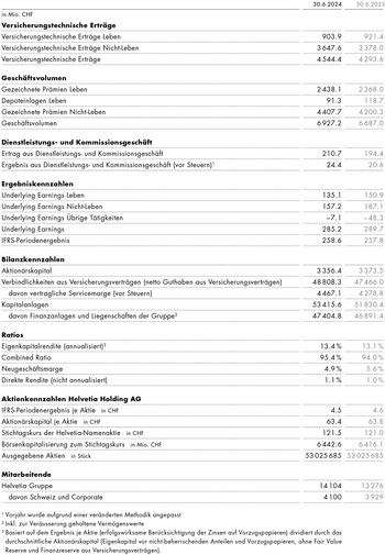 Solides Ergebnis und diszipliniertes Wachstum – Massnahmen zur Verbesserung der technischen Profitabilität zeigen erste Effekte: https://mailing-ircockpit.eqs.com/crm-mailing/5b6e7b68-ea7c-11e8-902f-2c44fd856d8c/1224330f-ca5f-4f92-b5f7-7b4ae28c7321/dc99be7e-1574-4aee-b9db-5697ed1af1e3/hel_kennzahlen_hj24_de.jpg