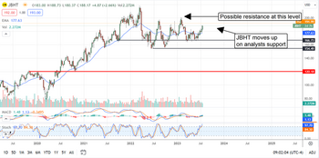 J.B. Hunt Transportation Services Could Hit New Highs By Year End: https://www.marketbeat.com/logos/articles/med_20230719080420_chart--jbht-7192023.png