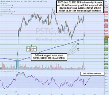 Pure Storage stock fumbles for a rare buying opportunity: https://www.marketbeat.com/logos/articles/med_20231203162634_charttt-pstg2.jpg