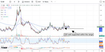 Penny Stock Quantum-Si Incorporated Readies For Lift-Off: https://www.marketbeat.com/logos/articles/med_20240408132147_chart-qsi-482024ver001.png