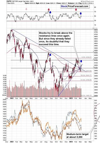 Pullback In Gold Stocks Or A New, Powerful Decline?: https://www.valuewalk.com/wp-content/uploads/2023/03/3-SPX-2.jpg