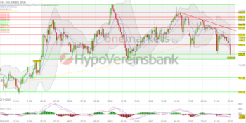 DAX stellt Unterstützungsmarke auf eine harte Probe. Blick auf Fed-Protokoll gerichtet!: https://blog.onemarkets.de/wp-content/uploads/2023/02/20230222_daxshort-360x180.png