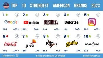 Amazon Reclaims Title As USA’s Most Valuable Brand, Despite Losing Brand Value: https://www.valuewalk.com/wp-content/uploads/2023/03/Top-10-Strongest-American-Brands-2023.jpg