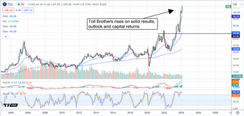 Housing data weakens, but Toll Brothers stock is still a buy: https://www.marketbeat.com/logos/articles/med_20240221083433_chart-tol-2212024ver001.png