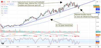 Johnson & Johnson's stock price is at a critical turning point: https://www.marketbeat.com/logos/articles/med_20240123070146_chart-jnj-1232024ver001.png