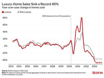 Luxury-Home Purchases Sink a Record 45% to the Second-Lowest Level on Record: https://mms.businesswire.com/media/20230310005120/en/1735418/5/luxury_home_sales.jpg
