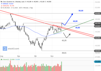 Cisco – Ist das der Befreiungsschlag?: https://blog.onemarkets.de/wp-content/uploads/2022/11/Cisco-Systems-Inc.-720x504.png