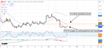 Join UiPath’s AI Surge and Catch the Coming Stock Price Reversal: https://www.marketbeat.com/logos/articles/med_20240906083100_chart-962024-path.png