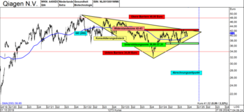 Wieder eine Aktie im Konsolidierungsdreieck gefangen – QIAGEN!: https://blog.onemarkets.de/wp-content/uploads/2024/09/Qiagen-LF-720x331.png
