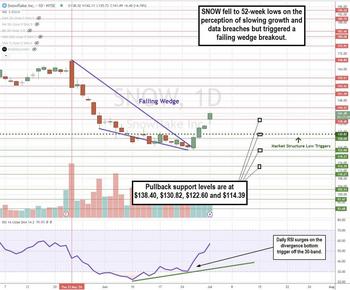 Snowflake Stock Rebounds, Flies Higher on AI Spending: https://www.marketbeat.com/logos/articles/med_20240701141454_charth-snow.jpg