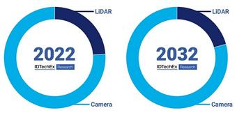 LiDAR On Its Way Out? Camera’s Market Size From 76% To 79% Within 10 Years: https://www.valuewalk.com/wp-content/uploads/2023/03/LiDAR-v-Cameras.jpg
