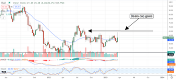 Ollie’s Bargain Outlet Is In The Sweet Spot: https://www.marketbeat.com/logos/articles/med_20230322102422_chart-olli-3222023.png