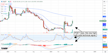 Complete Solaria, Senti, and POET: 3 High Volume Penny Stocks: https://www.marketbeat.com/logos/articles/med_20240701124548_chart-poet-712024ver001.png
