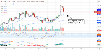 AI Boosts 3 Renewable Stocks: First Solar, Enphase, Nextracker: https://www.marketbeat.com/logos/articles/med_20240701105335_chart-fslr-712024ver001.png