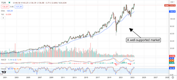 Yum! Brands Pulls Back To More Appetizing Levels: https://www.marketbeat.com/logos/articles/med_20230504083212_chart-yum-542023.png