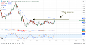 Snowflake’s bullish tailwind is turning into a gale-force wind: https://www.marketbeat.com/logos/articles/med_20231204095741_chart-snow-1242023ver001.png