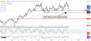 J.B. Hunt Hits the Skids: Lower Prices to Come: https://www.marketbeat.com/logos/articles/med_20240417103255_chart-jbht-4172024ver001.png