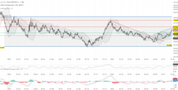 Bund Future – Renditen auf Talfahrt: https://blog.onemarkets.de/wp-content/uploads/2024/08/078a9134b5e4ca68daba1652d752a09608b7e629-360x183.png