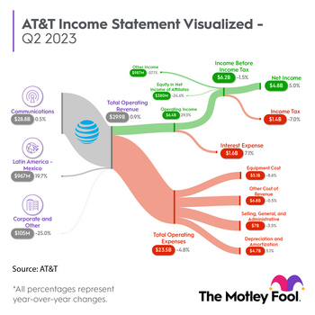 Is AT&T's 7.6% Dividend Safe?: https://g.foolcdn.com/editorial/images/741666/att-infogrpahic-q2-q22023.png