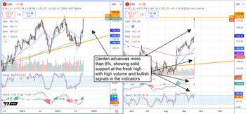 Darden Restaurants Is on the Verge of a Significant Breakout: https://www.marketbeat.com/logos/articles/med_20240920074810_chart-dri-9202024.png