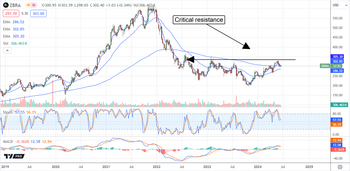 Zebra Analysts Upgrade Stock, Forecasting Major Reversal: https://www.marketbeat.com/logos/articles/med_20240618075446_chart-zbra-6182024ver001.png