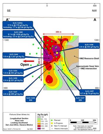 Fortuna durchschneidet 1 kg Ag-Äq. über eine geschätzte tatsächliche Breite von 8,1 m in der Yessi-Ader, San Jose Mine, Mexiko: https://www.irw-press.at/prcom/images/messages/2024/74274/FVI_17042024_DEPRcom.002.jpeg