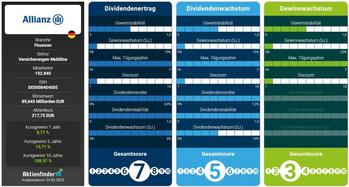 Der Aktienfinder Qualitätsscore – Jetzt live im Aktienfinder: https://aktienfinder.net/blog/wp-content/uploads/2023/02/Die-Allianz-Aktie-ist-fuer-Freunde-hoher-Dividenden-geeignet-fuer-Fans-hoher-Kursgewinne-jedoch-wenig-attraktiv-1024x548.jpg