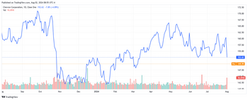 Chevron Stock Dips as Earnings Miss Highlights Merger Uncertainty: https://www.marketbeat.com/logos/articles/med_20240802075549_cvx82.png