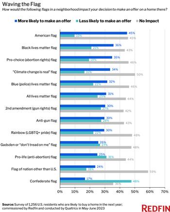 Rainbows, Stars and Stripes—How 13 Different Flags Impact Where Homebuyers Want to Live: https://mms.businesswire.com/media/20230627124491/en/1828660/5/FINAL_FLAG_CHART_1.jpg