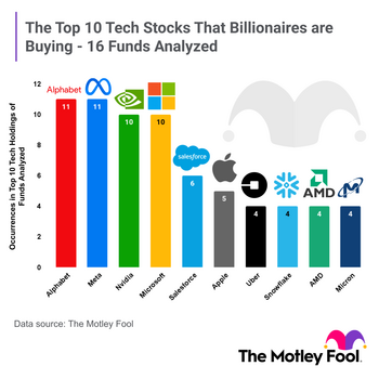 Alphabet, Meta, and Nvidia: 3 Tech Stocks Beloved by Billionaires: https://g.foolcdn.com/editorial/images/781106/tmf_research_billionaires_chart.png