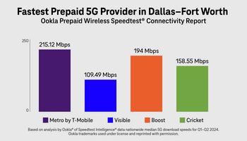 Meet the Nation’s Fastest Prepaid Provider – Metro by T-Mobile: https://mms.businesswire.com/media/20240924521891/en/2252746/5/nr-Fastest-Providers-Dallas-FW-Ookla-9-24-24.jpg