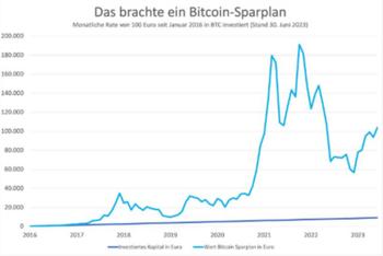 Sparpläne in Gold und Bitcoin sinnvoll?: https://www.boerseneinmaleins.de/wp-content/uploads/2023/12/Sparplan_2.png