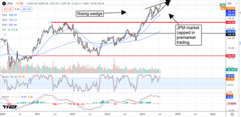 A Rising Wedge Pattern Signals Reversal for This Stock: https://www.marketbeat.com/logos/articles/med_20240712081411_chart-7122024ver001.png